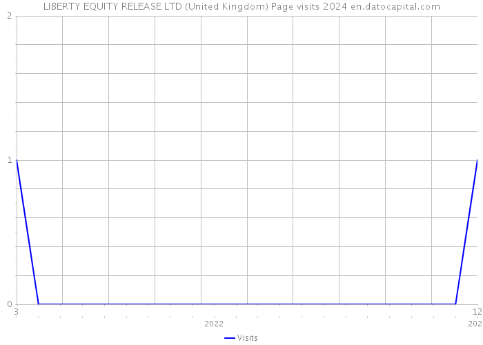 LIBERTY EQUITY RELEASE LTD (United Kingdom) Page visits 2024 