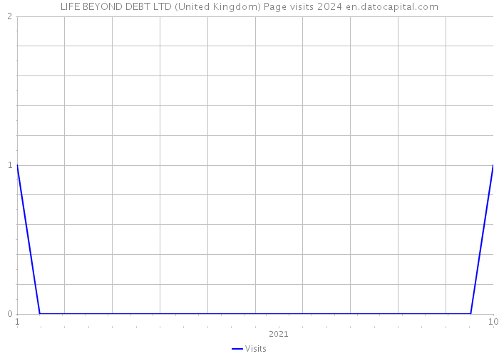 LIFE BEYOND DEBT LTD (United Kingdom) Page visits 2024 