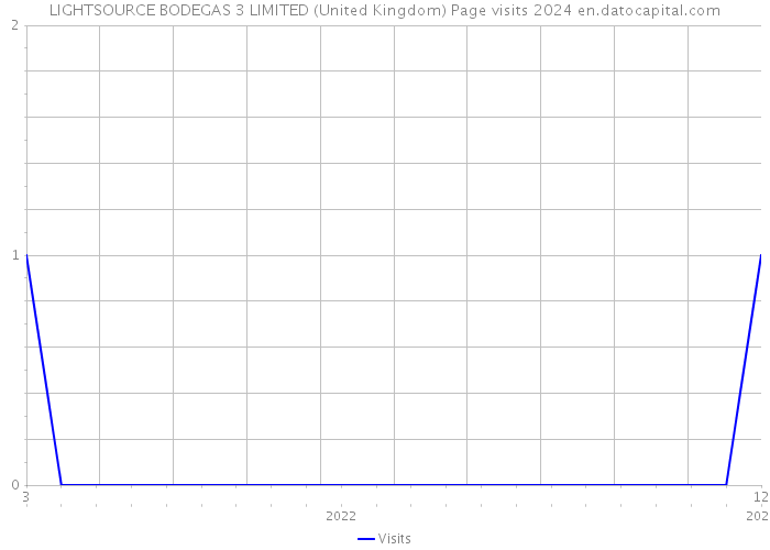 LIGHTSOURCE BODEGAS 3 LIMITED (United Kingdom) Page visits 2024 
