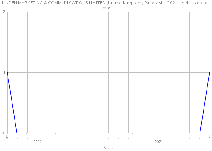 LINDEN MARKETING & COMMUNICATIONS LIMITED (United Kingdom) Page visits 2024 