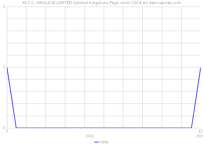 M.C.C. HAULAGE LIMITED (United Kingdom) Page visits 2024 