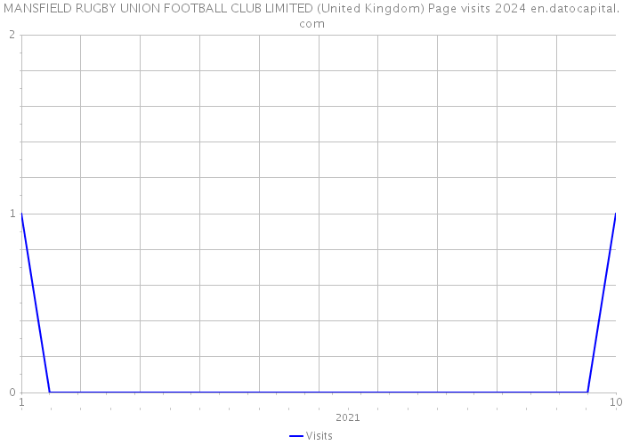 MANSFIELD RUGBY UNION FOOTBALL CLUB LIMITED (United Kingdom) Page visits 2024 