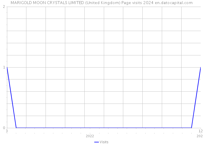 MARIGOLD MOON CRYSTALS LIMITED (United Kingdom) Page visits 2024 