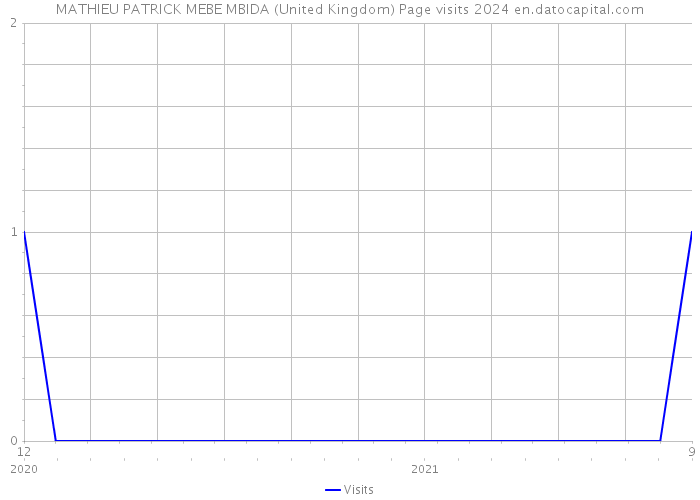 MATHIEU PATRICK MEBE MBIDA (United Kingdom) Page visits 2024 
