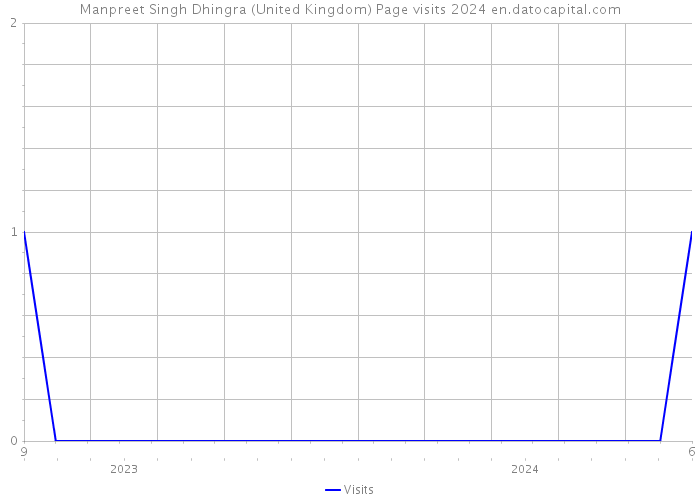 Manpreet Singh Dhingra (United Kingdom) Page visits 2024 