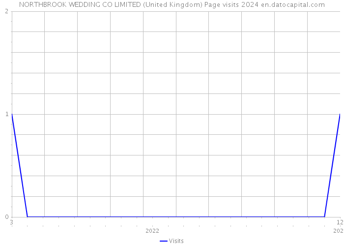 NORTHBROOK WEDDING CO LIMITED (United Kingdom) Page visits 2024 