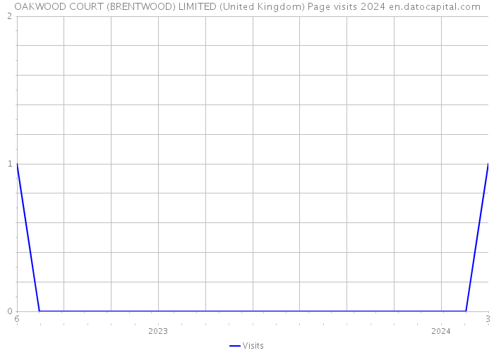 OAKWOOD COURT (BRENTWOOD) LIMITED (United Kingdom) Page visits 2024 