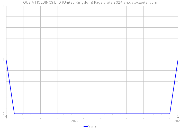 OUSIA HOLDINGS LTD (United Kingdom) Page visits 2024 