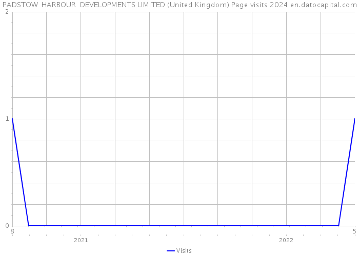 PADSTOW HARBOUR DEVELOPMENTS LIMITED (United Kingdom) Page visits 2024 