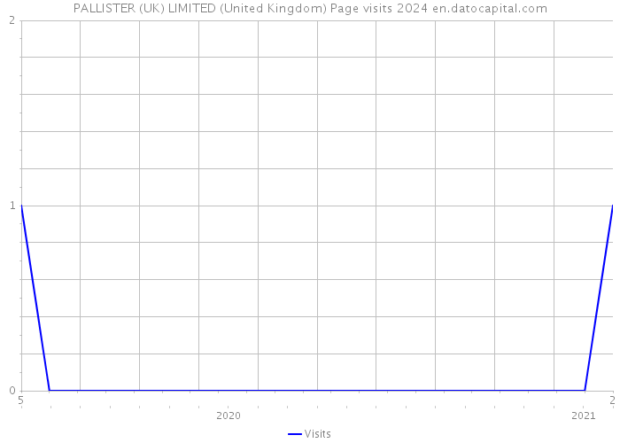 PALLISTER (UK) LIMITED (United Kingdom) Page visits 2024 