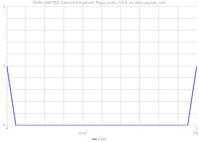 PAPII LIMITED (United Kingdom) Page visits 2024 
