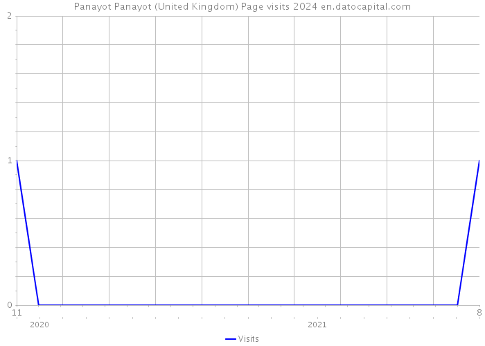 Panayot Panayot (United Kingdom) Page visits 2024 