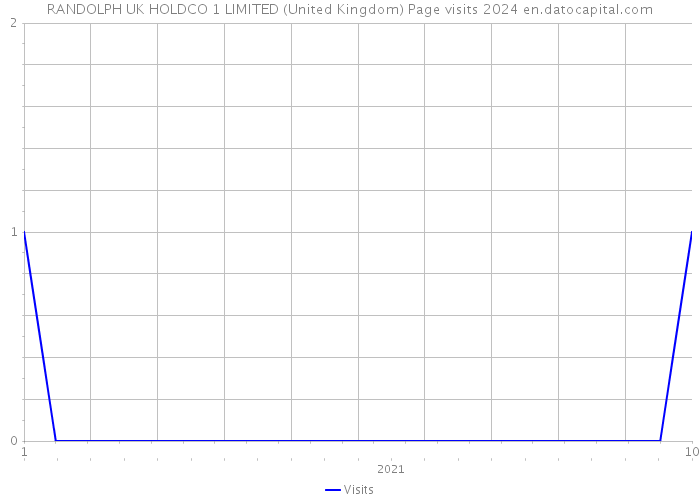 RANDOLPH UK HOLDCO 1 LIMITED (United Kingdom) Page visits 2024 