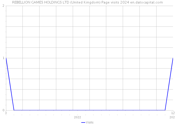 REBELLION GAMES HOLDINGS LTD (United Kingdom) Page visits 2024 