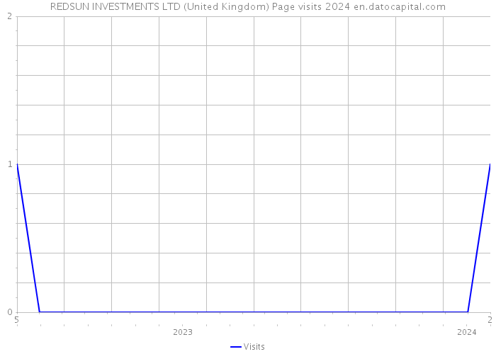 REDSUN INVESTMENTS LTD (United Kingdom) Page visits 2024 