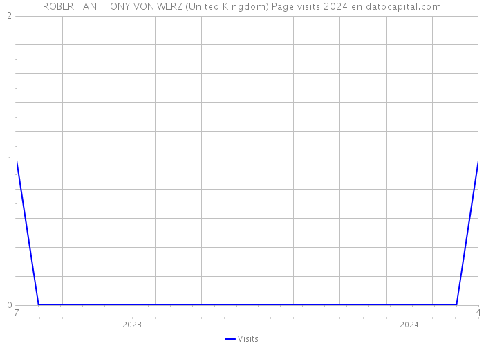 ROBERT ANTHONY VON WERZ (United Kingdom) Page visits 2024 