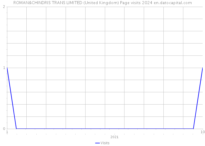 ROMAN&CHINDRIS TRANS LIMITED (United Kingdom) Page visits 2024 