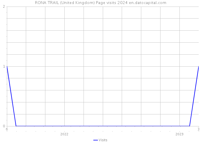 RONA TRAIL (United Kingdom) Page visits 2024 
