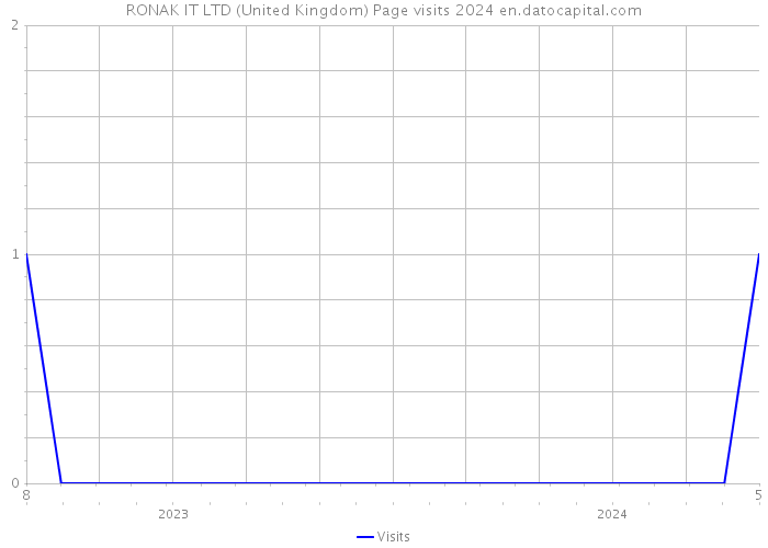 RONAK IT LTD (United Kingdom) Page visits 2024 