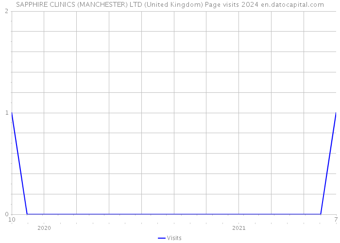SAPPHIRE CLINICS (MANCHESTER) LTD (United Kingdom) Page visits 2024 