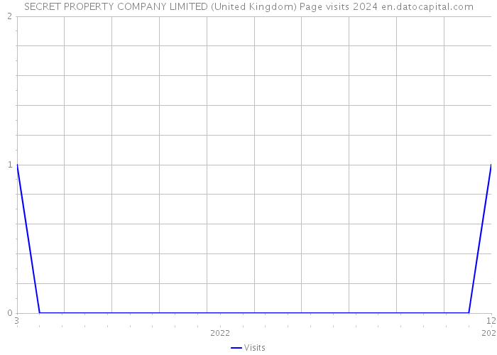 SECRET PROPERTY COMPANY LIMITED (United Kingdom) Page visits 2024 