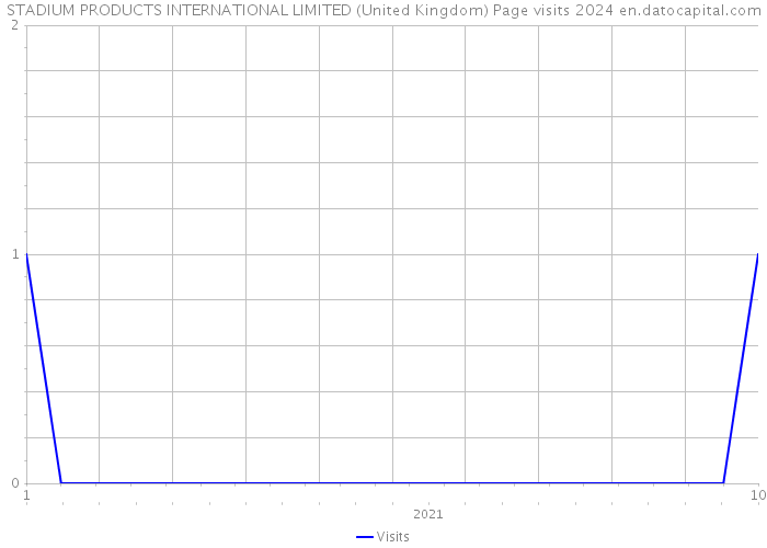 STADIUM PRODUCTS INTERNATIONAL LIMITED (United Kingdom) Page visits 2024 
