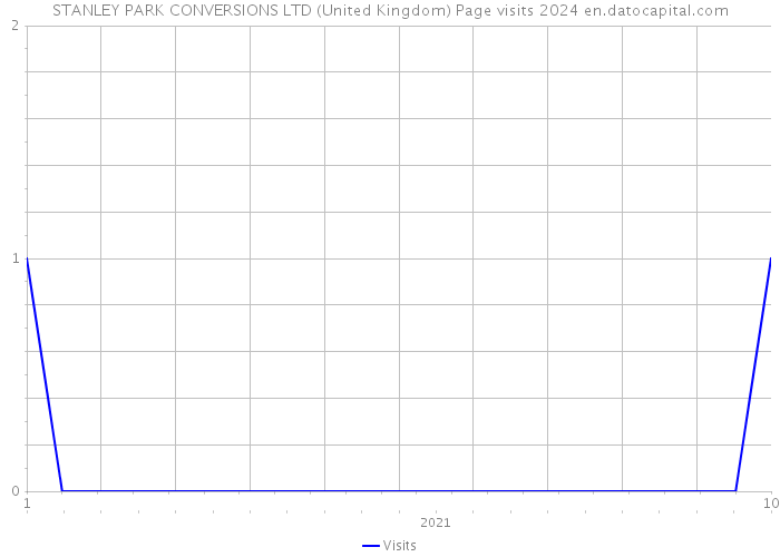 STANLEY PARK CONVERSIONS LTD (United Kingdom) Page visits 2024 