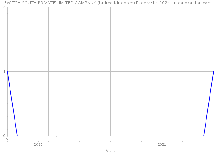 SWITCH SOUTH PRIVATE LIMITED COMPANY (United Kingdom) Page visits 2024 