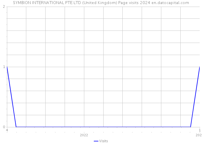 SYMBION INTERNATIONAL PTE LTD (United Kingdom) Page visits 2024 