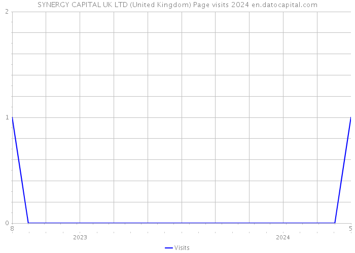 SYNERGY CAPITAL UK LTD (United Kingdom) Page visits 2024 