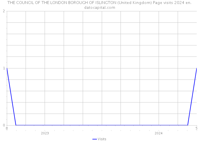 THE COUNCIL OF THE LONDON BOROUGH OF ISLINGTON (United Kingdom) Page visits 2024 