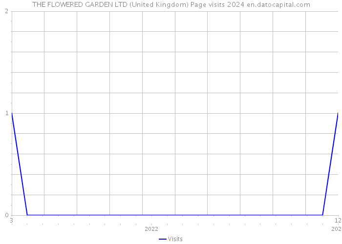THE FLOWERED GARDEN LTD (United Kingdom) Page visits 2024 