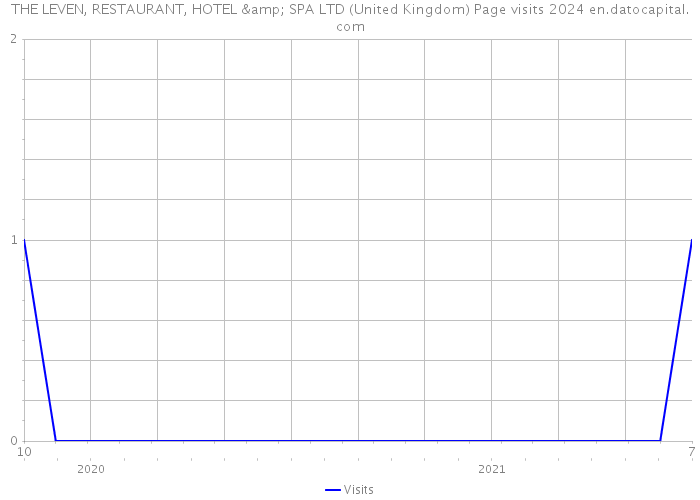 THE LEVEN, RESTAURANT, HOTEL & SPA LTD (United Kingdom) Page visits 2024 