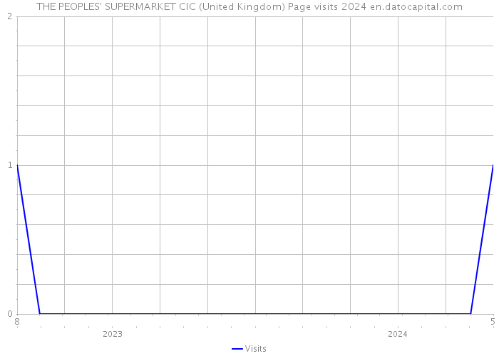 THE PEOPLES' SUPERMARKET CIC (United Kingdom) Page visits 2024 