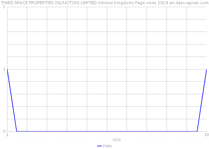 THIRD SPACE PROPERTIES (ISLINGTON) LIMITED (United Kingdom) Page visits 2024 