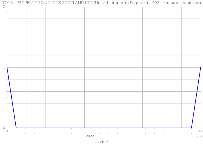 TOTAL PROPERTY SOLUTIONS SCOTLAND LTD (United Kingdom) Page visits 2024 