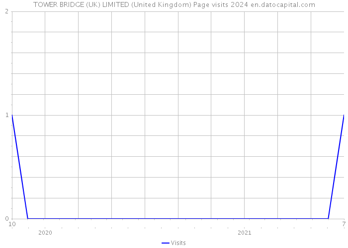 TOWER BRIDGE (UK) LIMITED (United Kingdom) Page visits 2024 