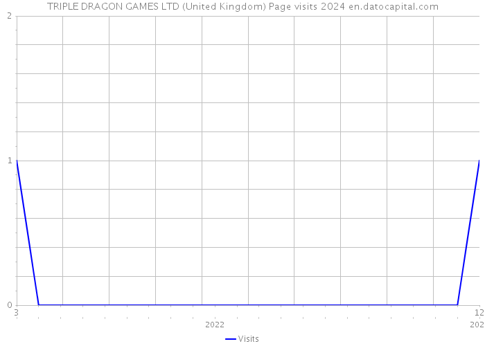 TRIPLE DRAGON GAMES LTD (United Kingdom) Page visits 2024 