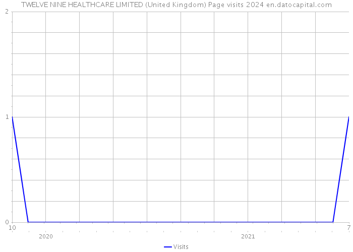 TWELVE NINE HEALTHCARE LIMITED (United Kingdom) Page visits 2024 