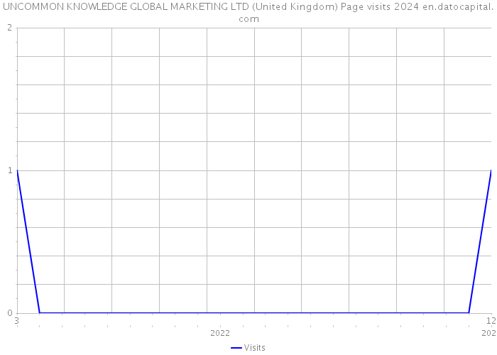 UNCOMMON KNOWLEDGE GLOBAL MARKETING LTD (United Kingdom) Page visits 2024 
