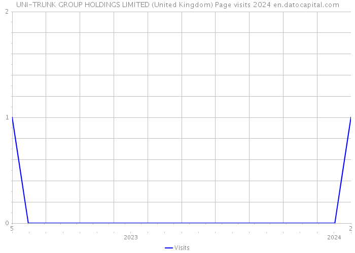 UNI-TRUNK GROUP HOLDINGS LIMITED (United Kingdom) Page visits 2024 