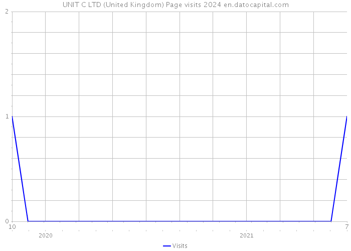 UNIT C LTD (United Kingdom) Page visits 2024 