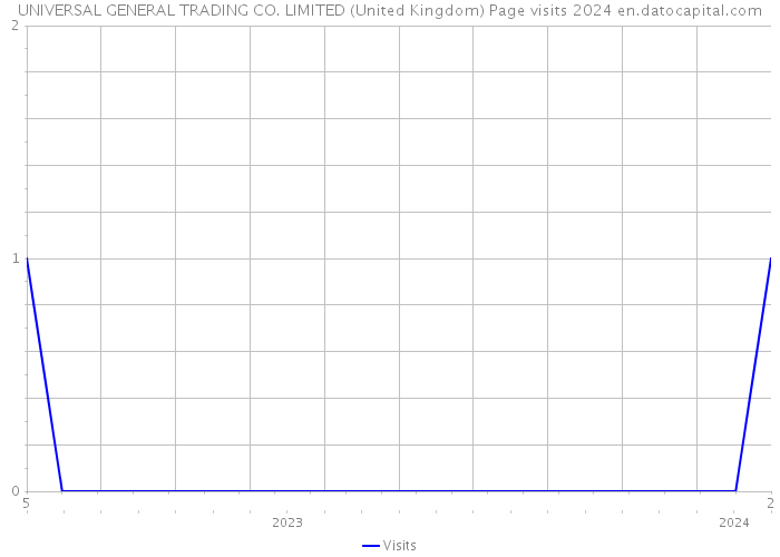 UNIVERSAL GENERAL TRADING CO. LIMITED (United Kingdom) Page visits 2024 