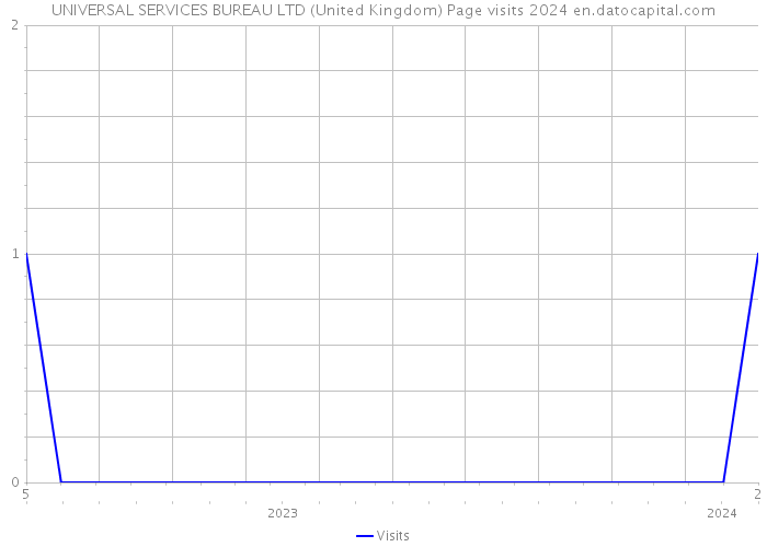 UNIVERSAL SERVICES BUREAU LTD (United Kingdom) Page visits 2024 