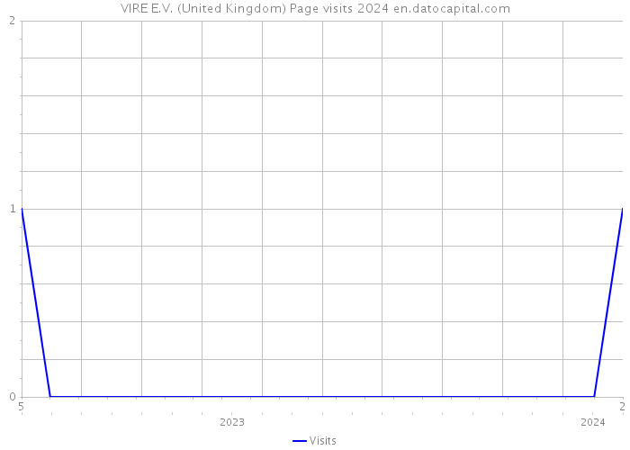VIRE E.V. (United Kingdom) Page visits 2024 