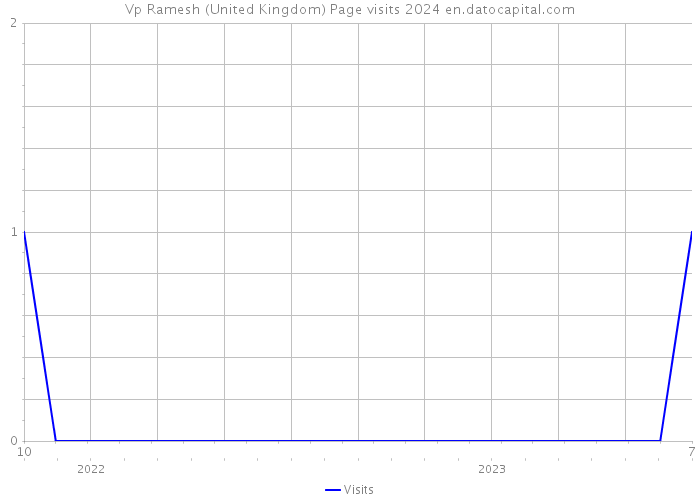 Vp Ramesh (United Kingdom) Page visits 2024 