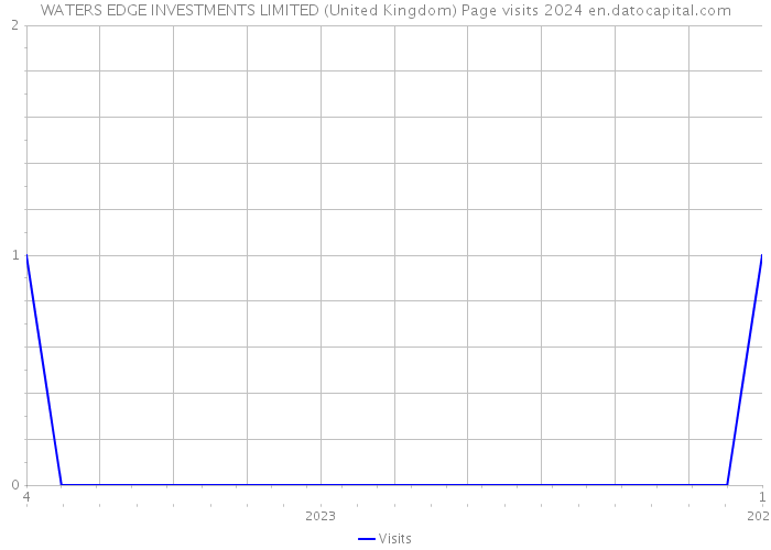 WATERS EDGE INVESTMENTS LIMITED (United Kingdom) Page visits 2024 