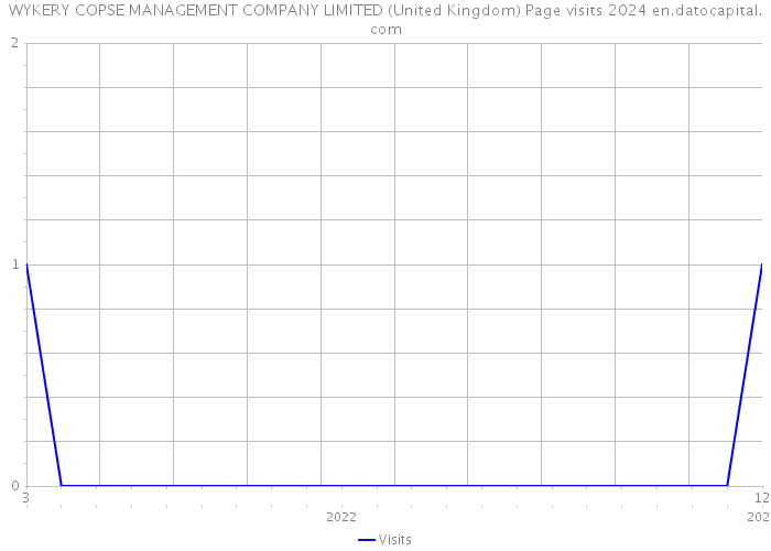 WYKERY COPSE MANAGEMENT COMPANY LIMITED (United Kingdom) Page visits 2024 