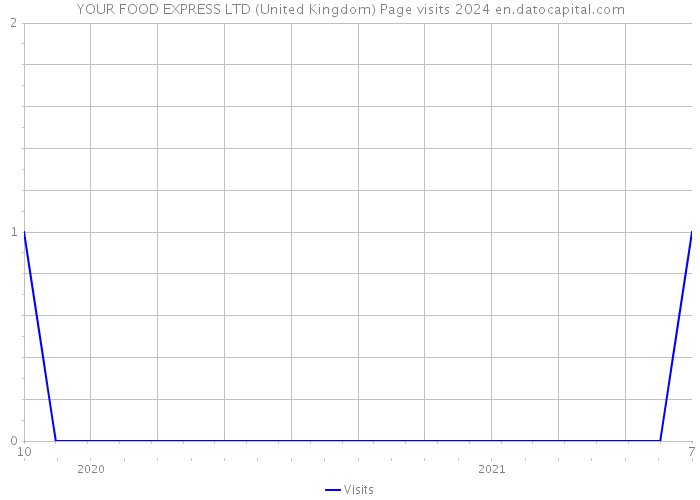 YOUR FOOD EXPRESS LTD (United Kingdom) Page visits 2024 