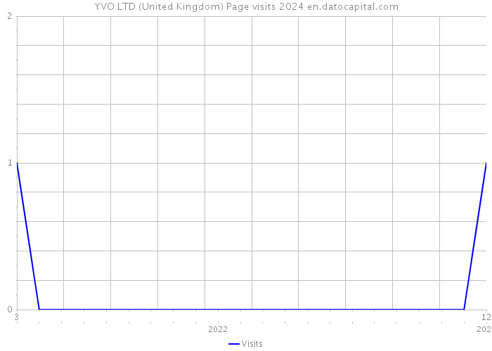 YVO LTD (United Kingdom) Page visits 2024 